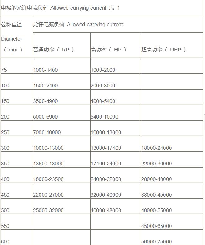 Graphite electrode operation manual