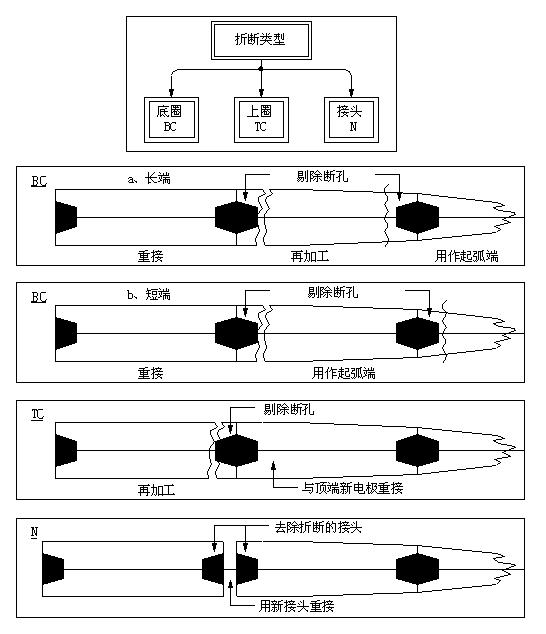 Graphite electrode operation manual