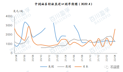 Graphite Electrode And Needle coke Import And Export Data in April 2022 Graphite Electrode And Needle coke Import And Export Data in April 2022