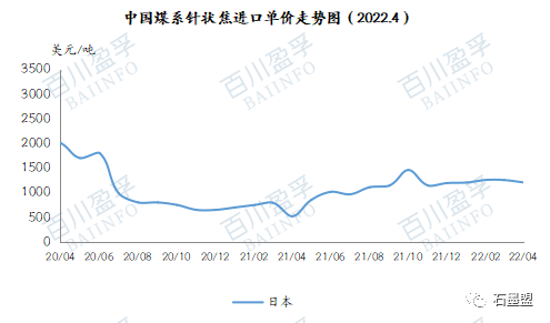 Graphite Electrode And Needle coke Import And Export Data in April 2022 Graphite Electrode And Needle coke Import And Export Data in April 2022